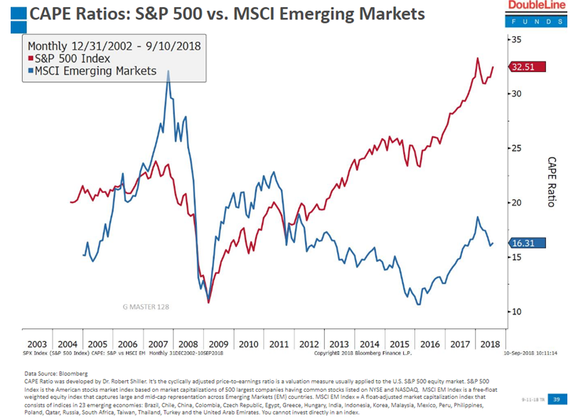 CAPE Ratios S&P 500 vs. MSCI Emerging Markets Your Personal CFO Bourbon Financial Management